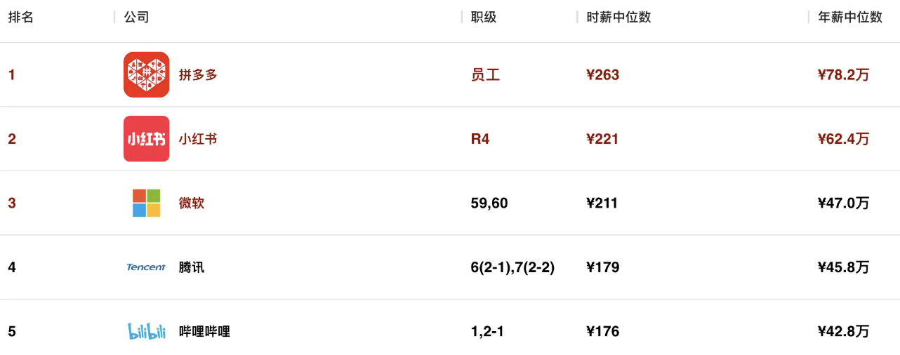 2025程序员时薪排行榜：大厂薪资对比与技术面试解析